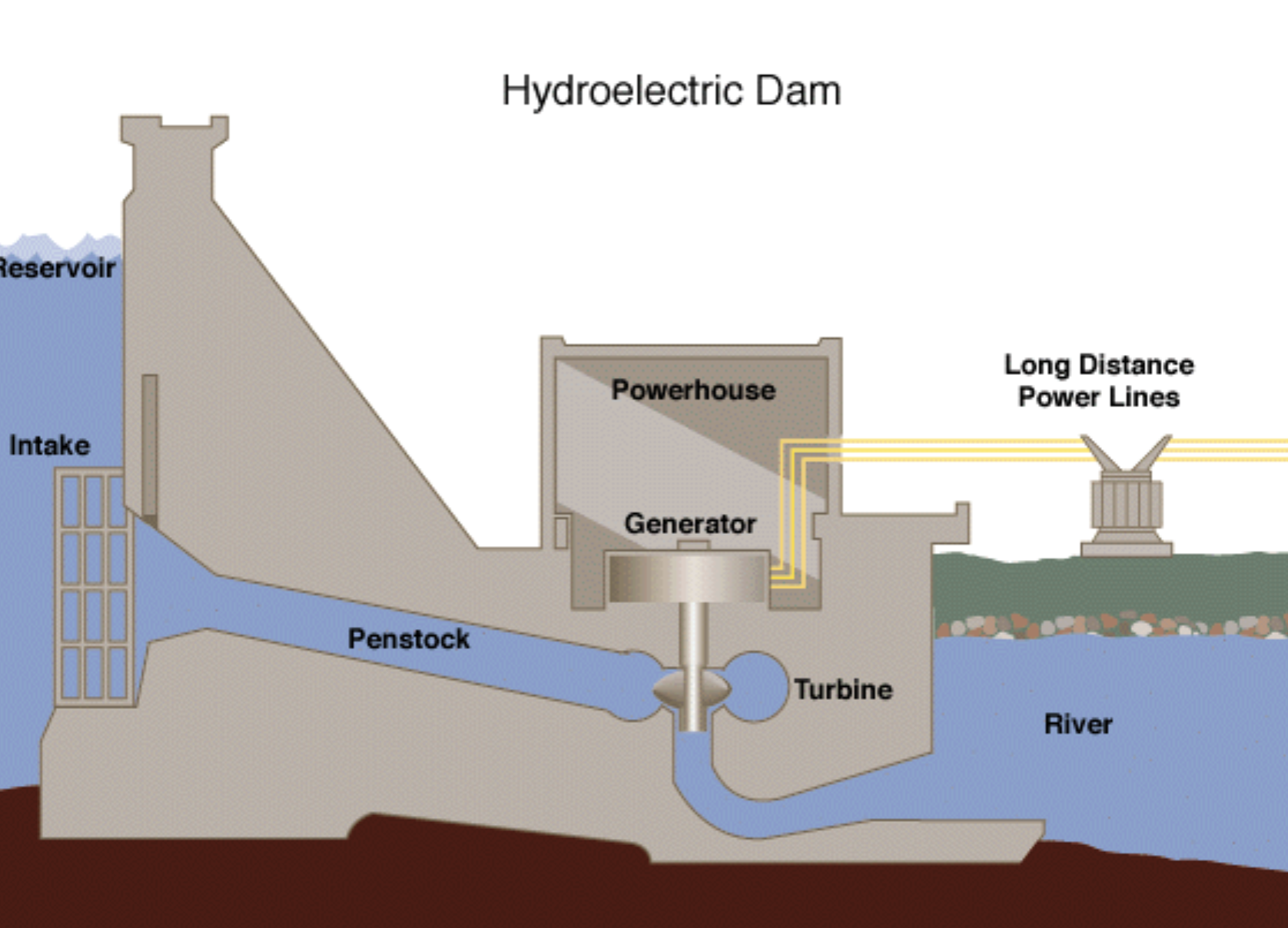 how hydro works